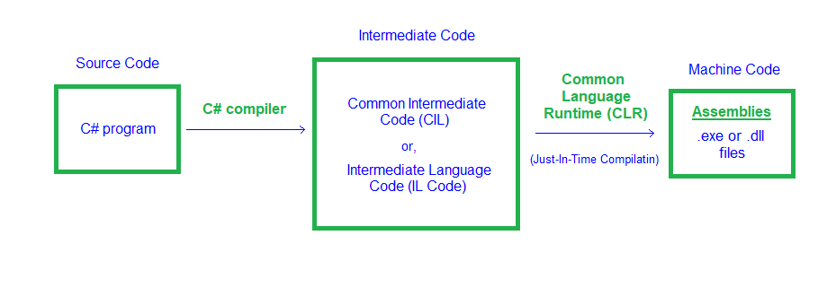 dotnet