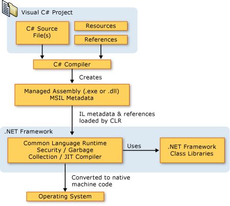 dotnet