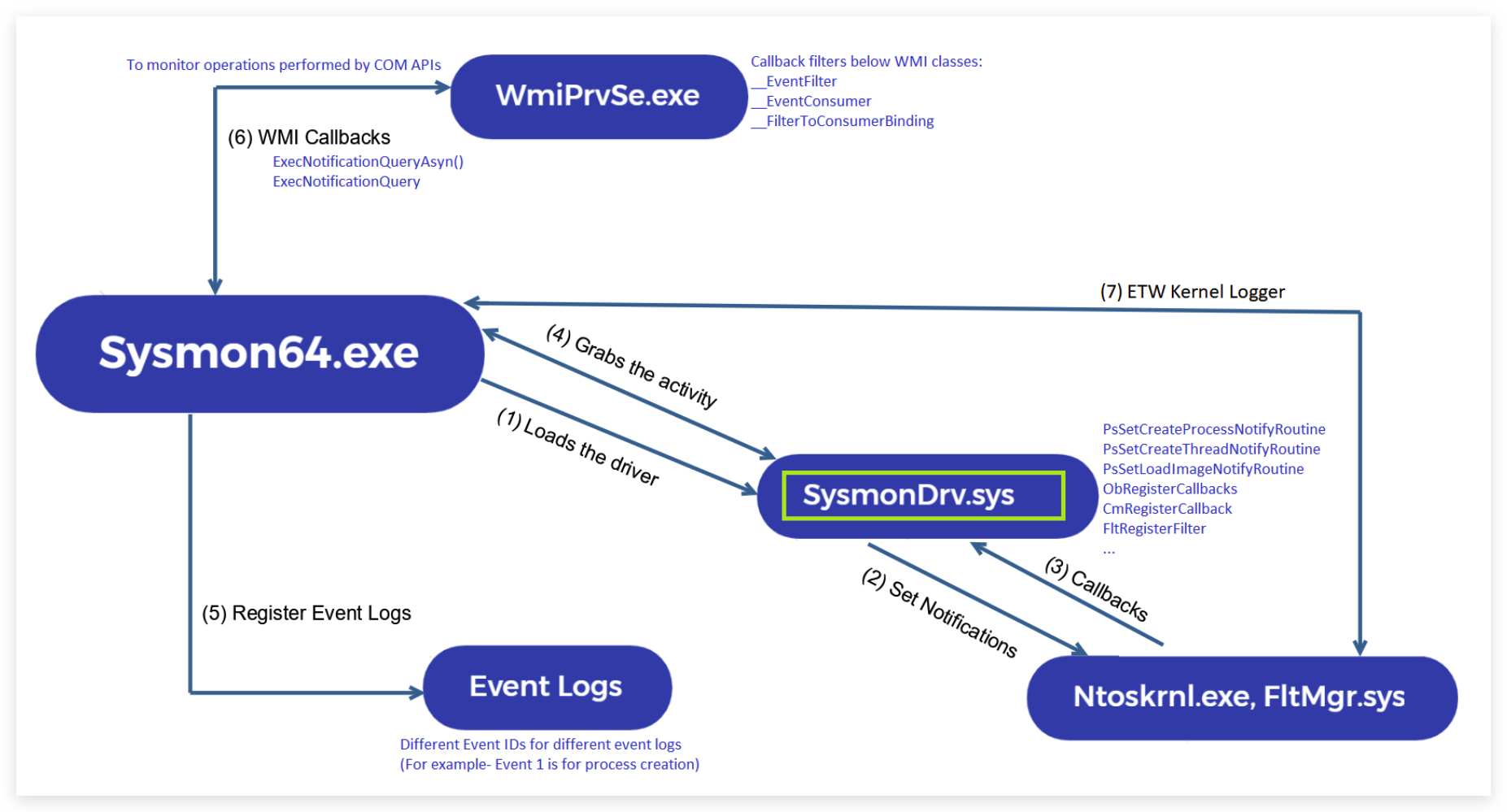 Sysmon Architecture